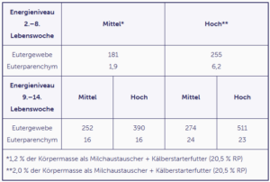 Tabelle metabolische Programmierung