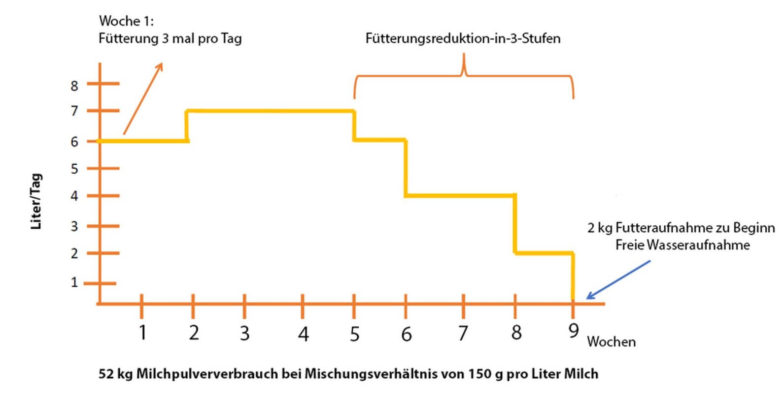 Abbildung 1: Intensiver Fütterungsplan, Liter Milch pro Tag über 9 Wochen